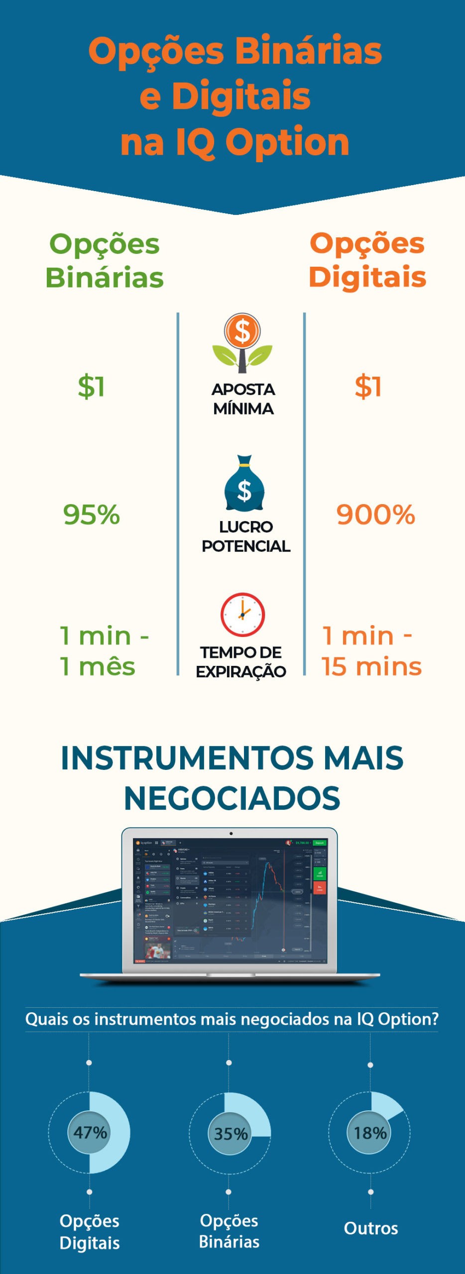 op&ccedil;&otilde;es bin&aacute;rias e digitais na plataforma iq option
